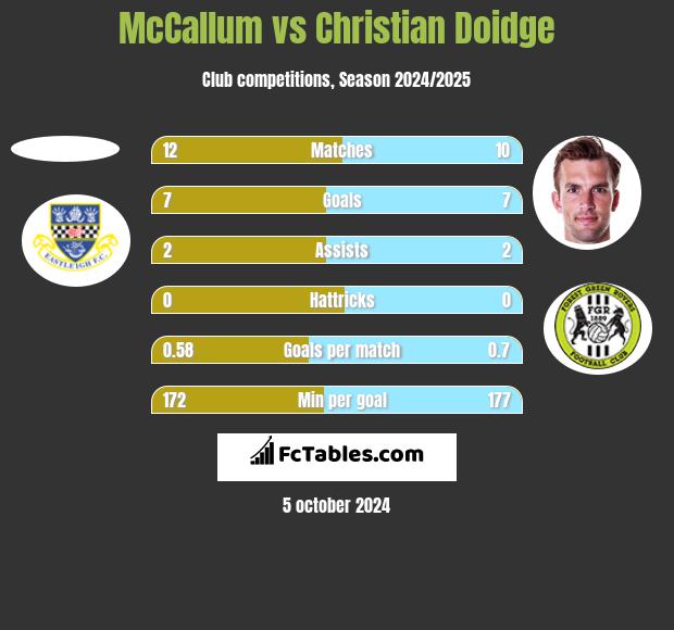 McCallum vs Christian Doidge h2h player stats