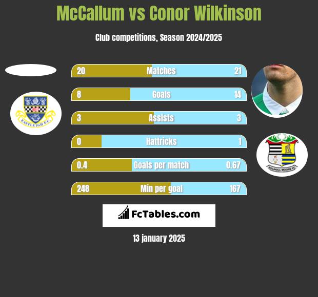 McCallum vs Conor Wilkinson h2h player stats