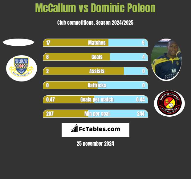 McCallum vs Dominic Poleon h2h player stats