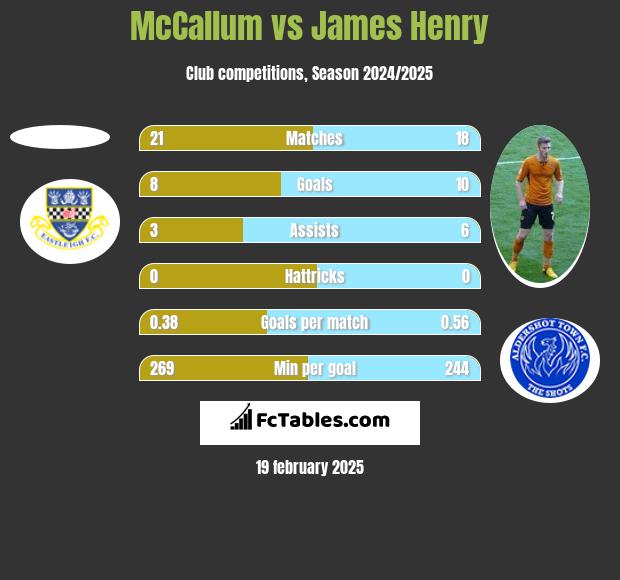 McCallum vs James Henry h2h player stats