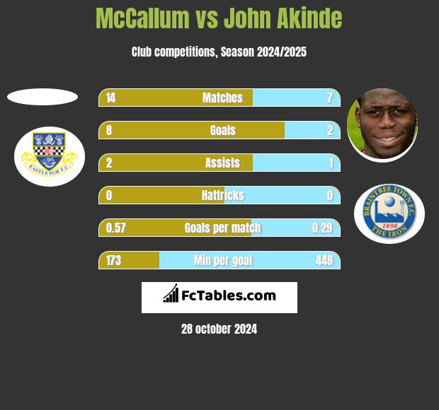 McCallum vs John Akinde h2h player stats