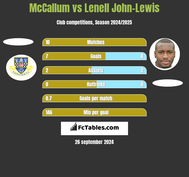 McCallum vs Lenell John-Lewis h2h player stats