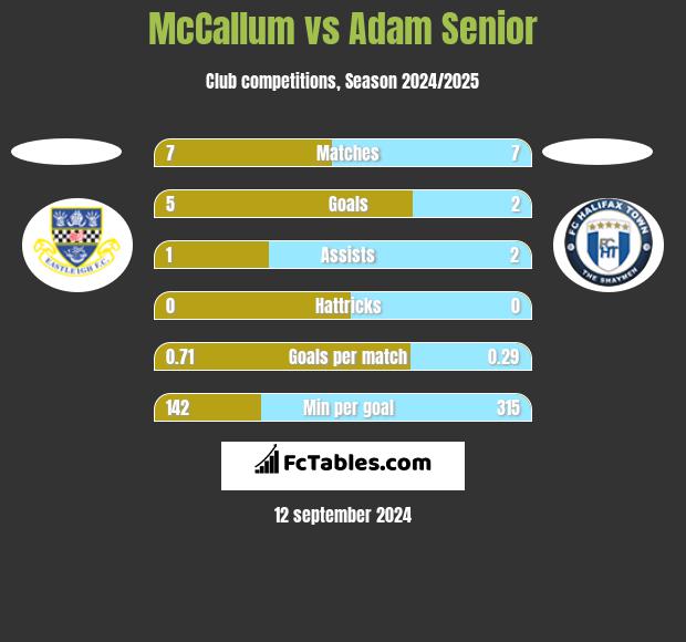 McCallum vs Adam Senior h2h player stats