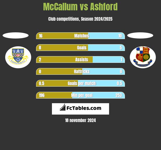 McCallum vs Ashford h2h player stats