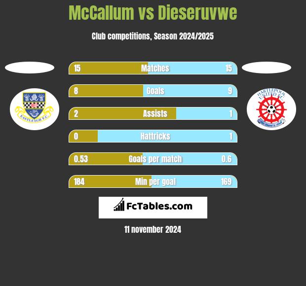 McCallum vs Dieseruvwe h2h player stats