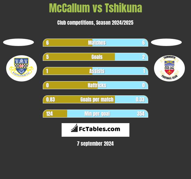 McCallum vs Tshikuna h2h player stats