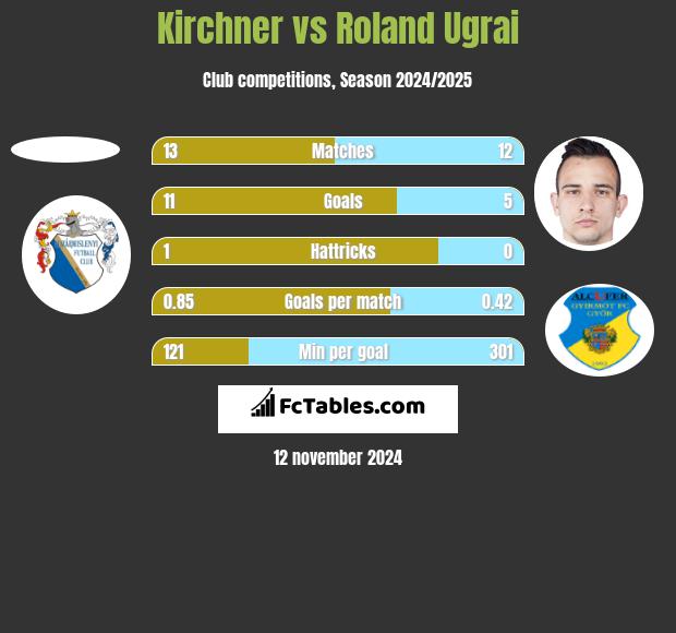 Kirchner vs Roland Ugrai h2h player stats