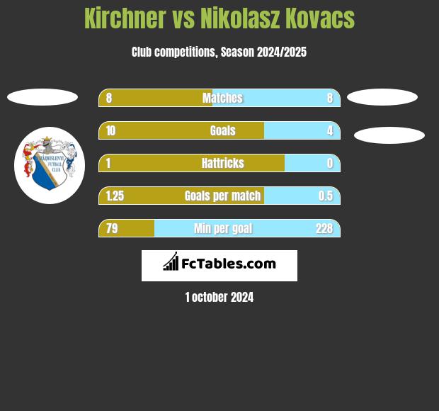 Kirchner vs Nikolasz Kovacs h2h player stats