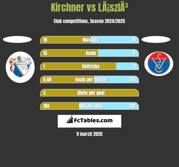 Kirchner vs LÃ¡szlÃ³ h2h player stats