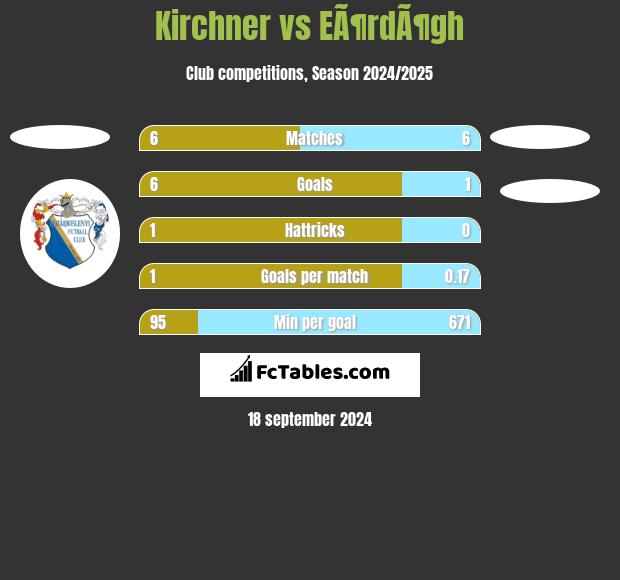 Kirchner vs EÃ¶rdÃ¶gh h2h player stats