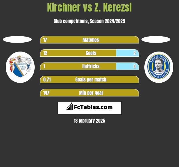 Kirchner vs Z. Kerezsi h2h player stats