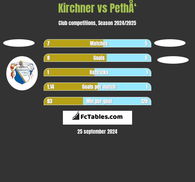 Kirchner vs PethÅ‘ h2h player stats