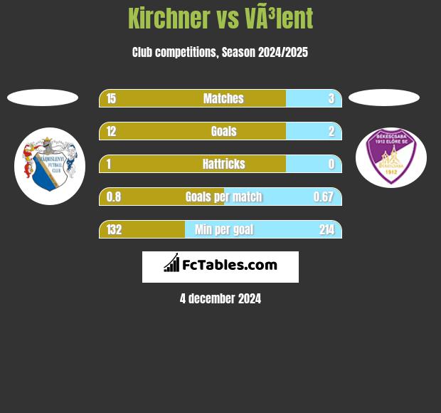 Kirchner vs VÃ³lent h2h player stats