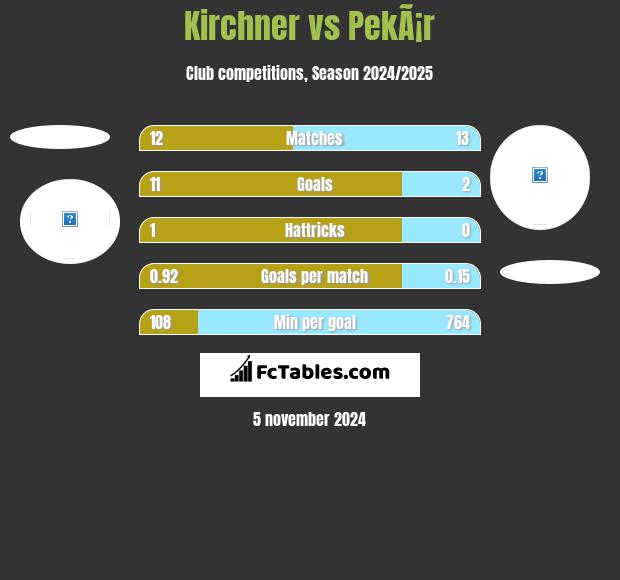 Kirchner vs PekÃ¡r h2h player stats