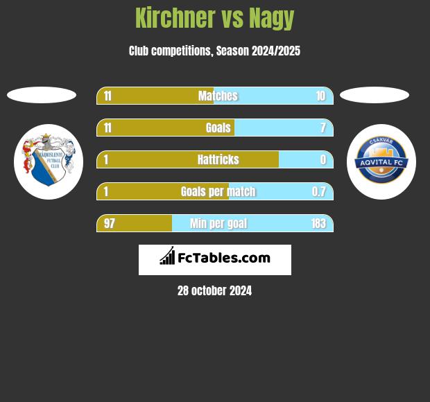 Kirchner vs Nagy h2h player stats