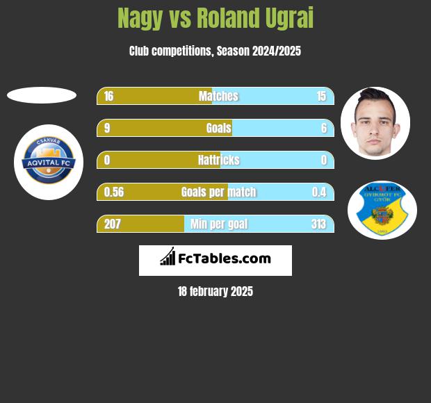 Nagy vs Roland Ugrai h2h player stats