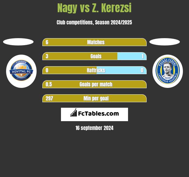 Nagy vs Z. Kerezsi h2h player stats