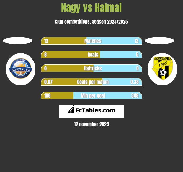 Nagy vs Halmai h2h player stats