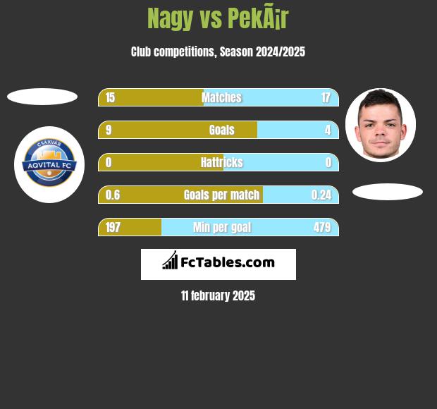 Nagy vs PekÃ¡r h2h player stats