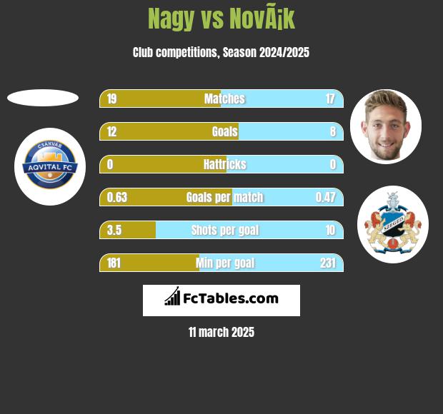 Nagy vs NovÃ¡k h2h player stats