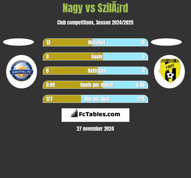 Nagy vs SzilÃ¡rd h2h player stats