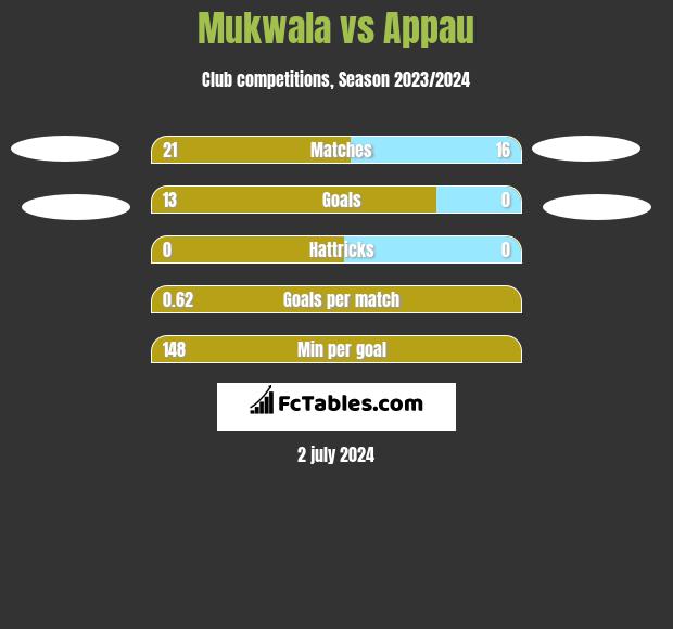 Mukwala vs Appau h2h player stats