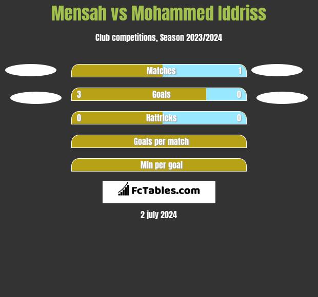 Mensah vs Mohammed Iddriss h2h player stats