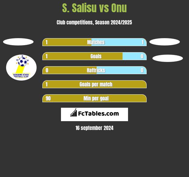 S. Salisu vs Onu h2h player stats