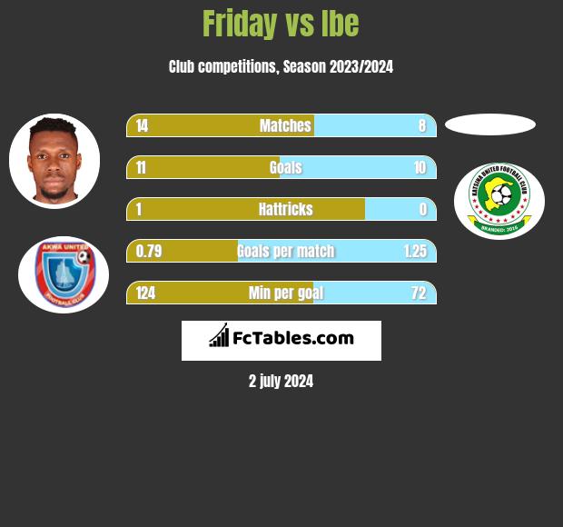 Friday vs Ibe h2h player stats