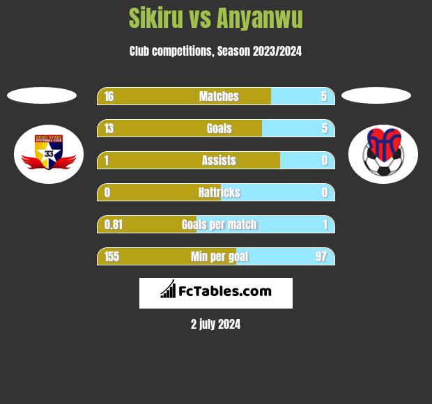 Sikiru vs Anyanwu h2h player stats
