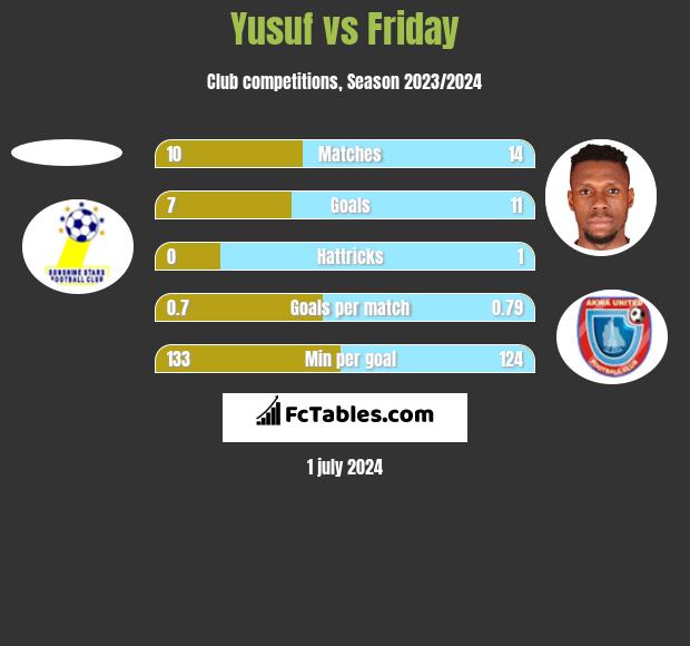 Yusuf vs Friday h2h player stats
