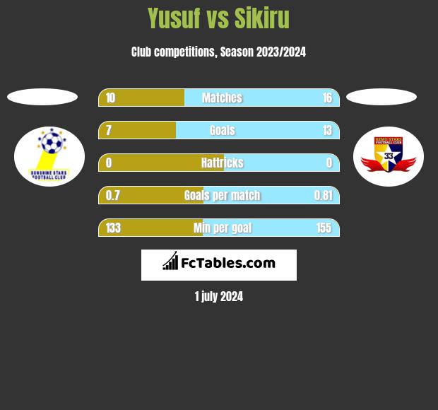 Yusuf vs Sikiru h2h player stats