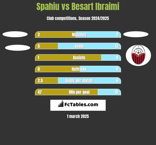 Spahiu vs Besart Ibraimi h2h player stats