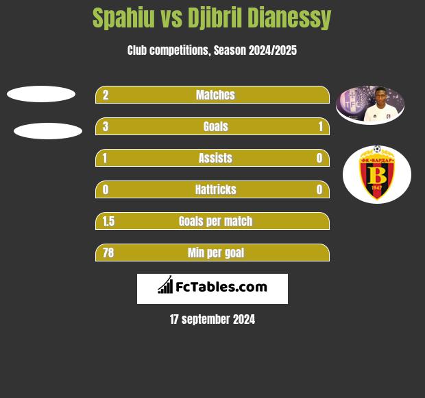 Spahiu vs Djibril Dianessy h2h player stats