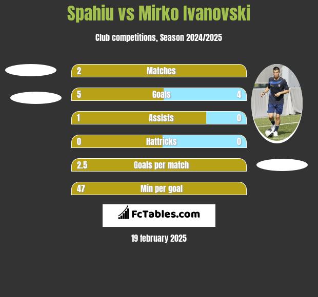 Spahiu vs Mirko Iwanowski h2h player stats