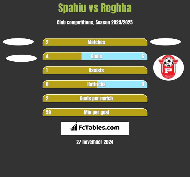 Spahiu vs Reghba h2h player stats