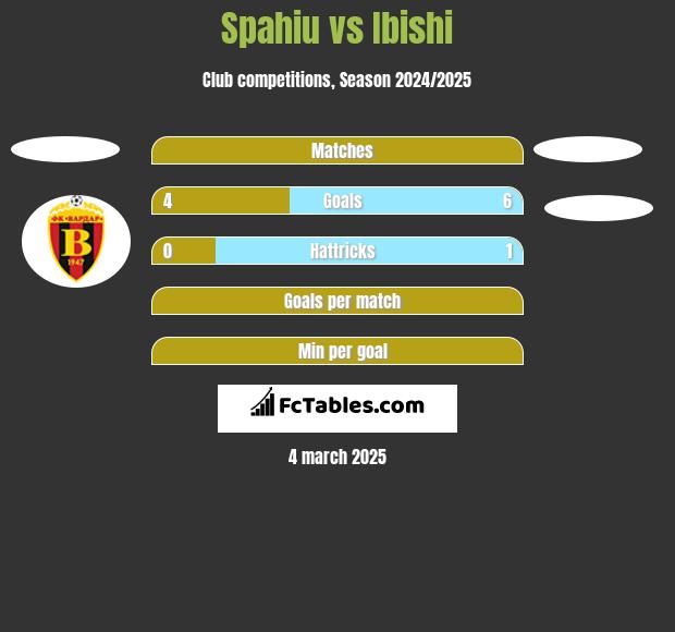 Spahiu vs Ibishi h2h player stats