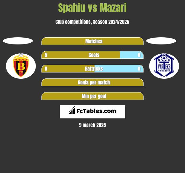 Spahiu vs Mazari h2h player stats