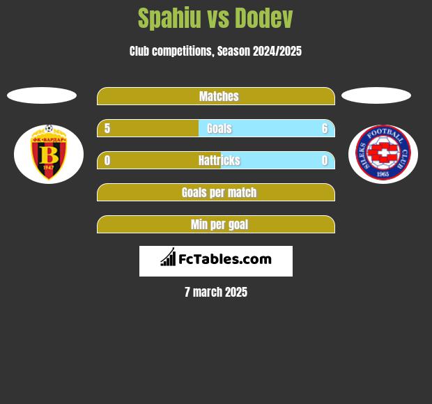 Spahiu vs Dodev h2h player stats