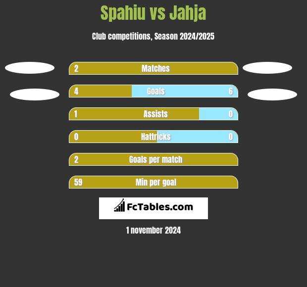 Spahiu vs Jahja h2h player stats