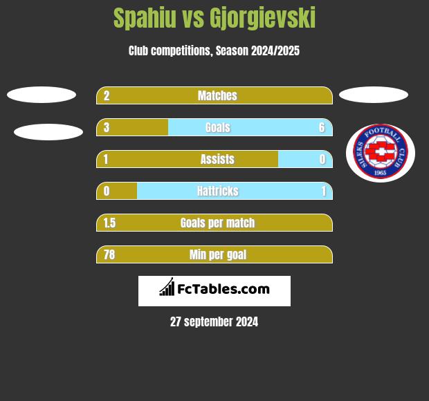 Spahiu vs Gjorgievski h2h player stats