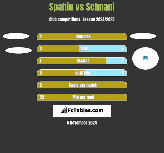 Spahiu vs Selmani h2h player stats