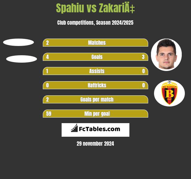 Spahiu vs ZakariÄ‡ h2h player stats