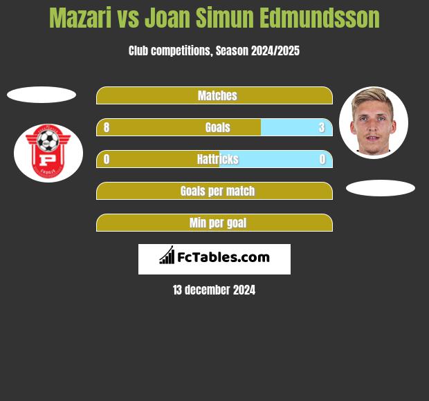 Mazari vs Joan Simun Edmundsson h2h player stats