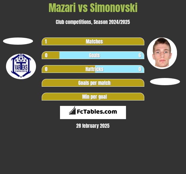 Mazari vs Simonovski h2h player stats