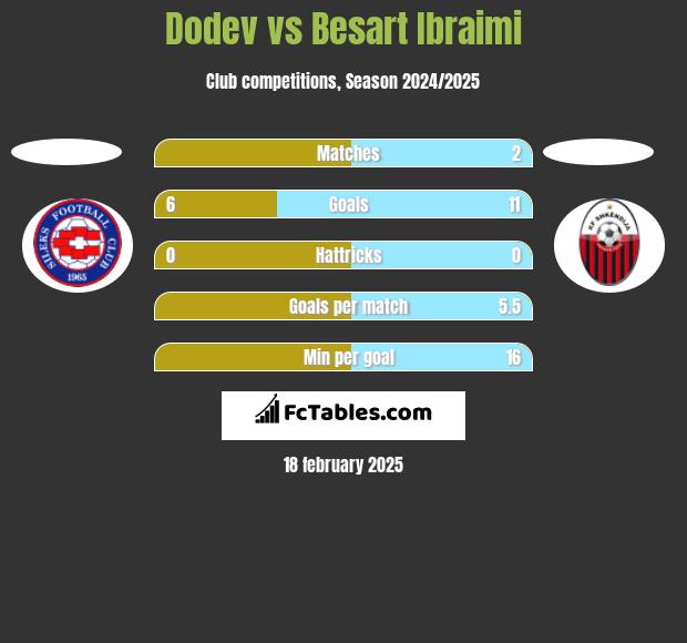 Dodev vs Besart Ibraimi h2h player stats