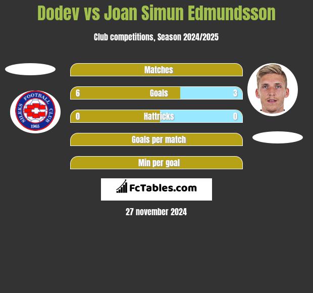 Dodev vs Joan Simun Edmundsson h2h player stats