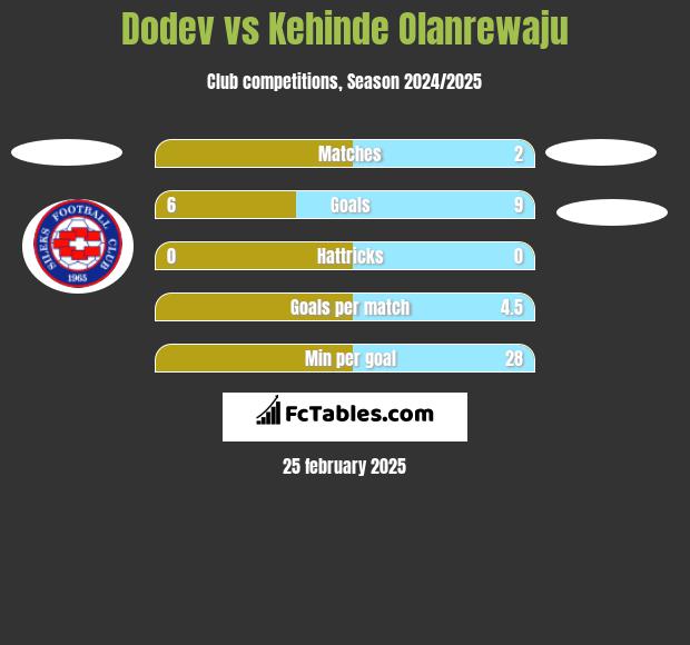 Dodev vs Kehinde Olanrewaju h2h player stats