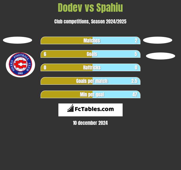 Dodev vs Spahiu h2h player stats