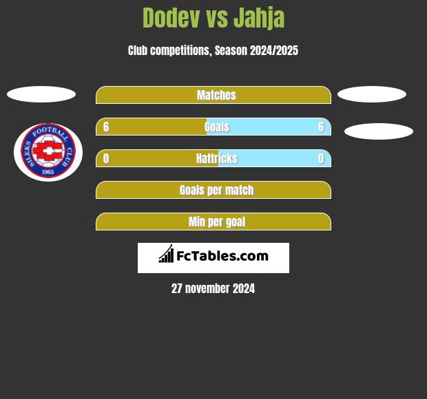 Dodev vs Jahja h2h player stats